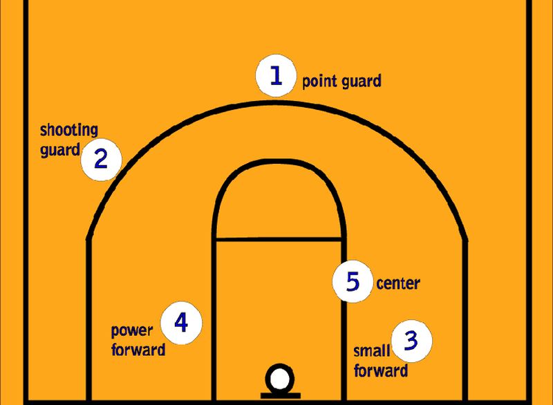 5 vị trí đặc biệt không thể thiếu trong một đội bóng rổ